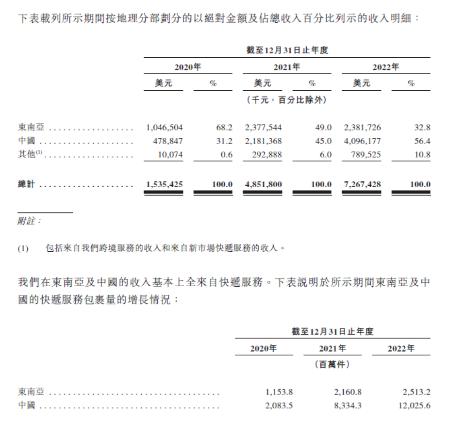 業務覆蓋7個東南亞國家的極兔快遞，赴港IPO了