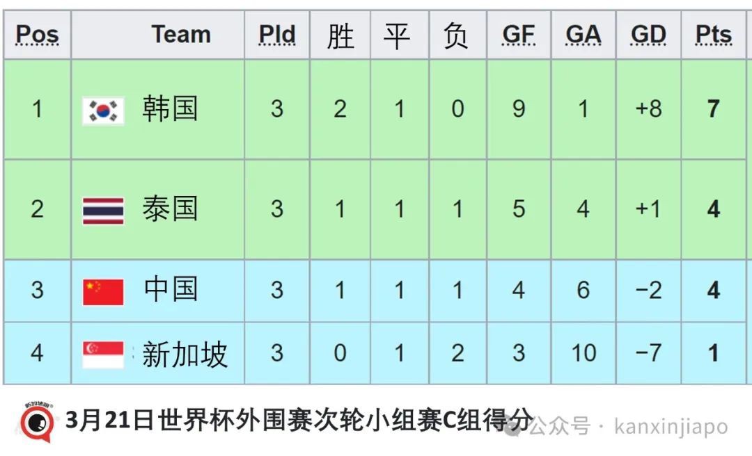 中新国足2-2！新加坡队日籍主教练不满成绩，不接受道喜