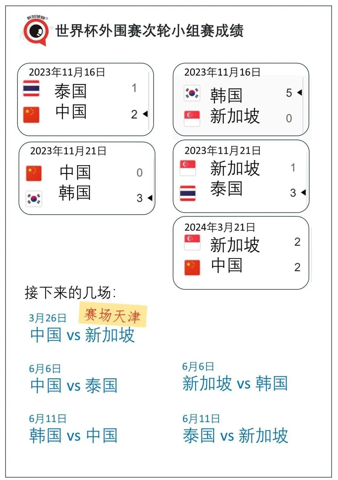 中新国足2-2！新加坡队日籍主教练不满成绩，不接受道喜