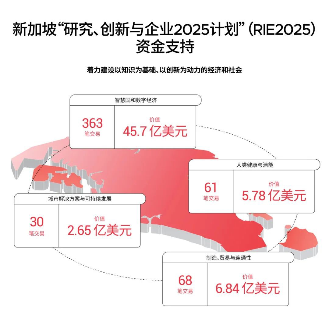 新加坡企业发展局官方发布：2023年新加坡风投趋势变化