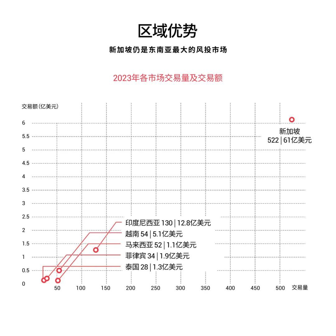 新加坡企业发展局官方发布：2023年新加坡风投趋势变化