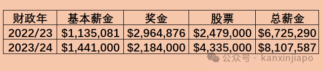 在新加坡当打工皇帝有多“壕”，新航CEO年薪810万新币，前5都进不了